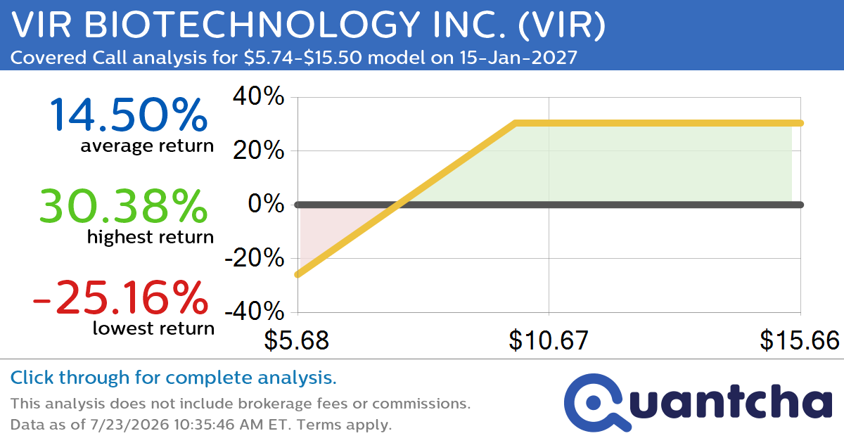 Covered Call Alert: VIR BIOTECHNOLOGY INC. $VIR returning up to 30.38% through 15-Jan-2027
