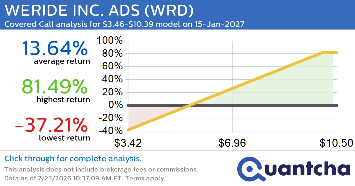 Covered Call Alert: WERIDE INC. ADS $WRD returning up to 80.51% through 15-Jan-2027