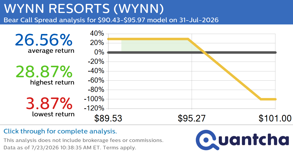 52-Week Low Alert: Trading today’s movement in WYNN RESORTS $WYNN