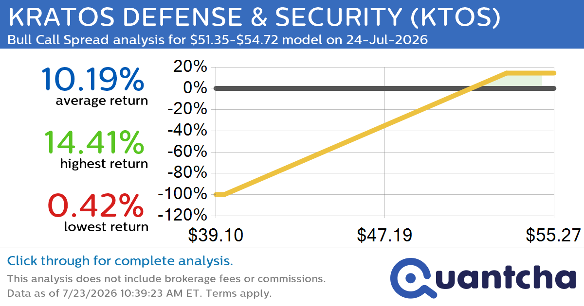 Big Gainer Alert: Trading today’s 7.2% move in KRATOS DEFENSE & SECURITY $KTOS