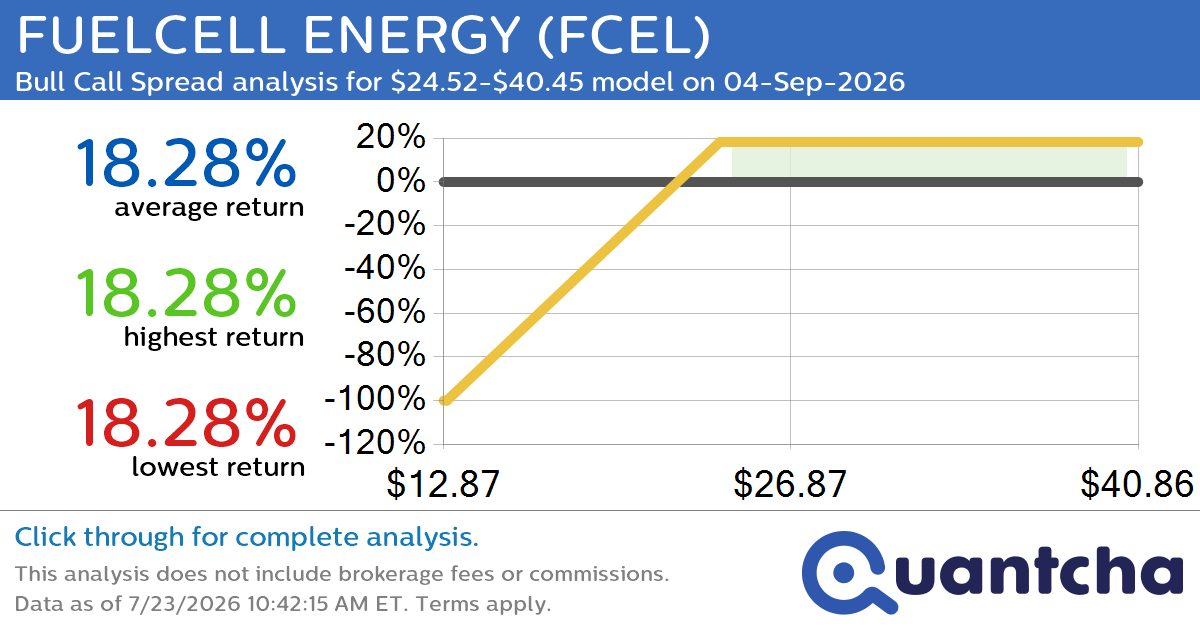 Big Gainer Alert: Trading today’s 8.6% move in FUELCELL ENERGY $FCEL