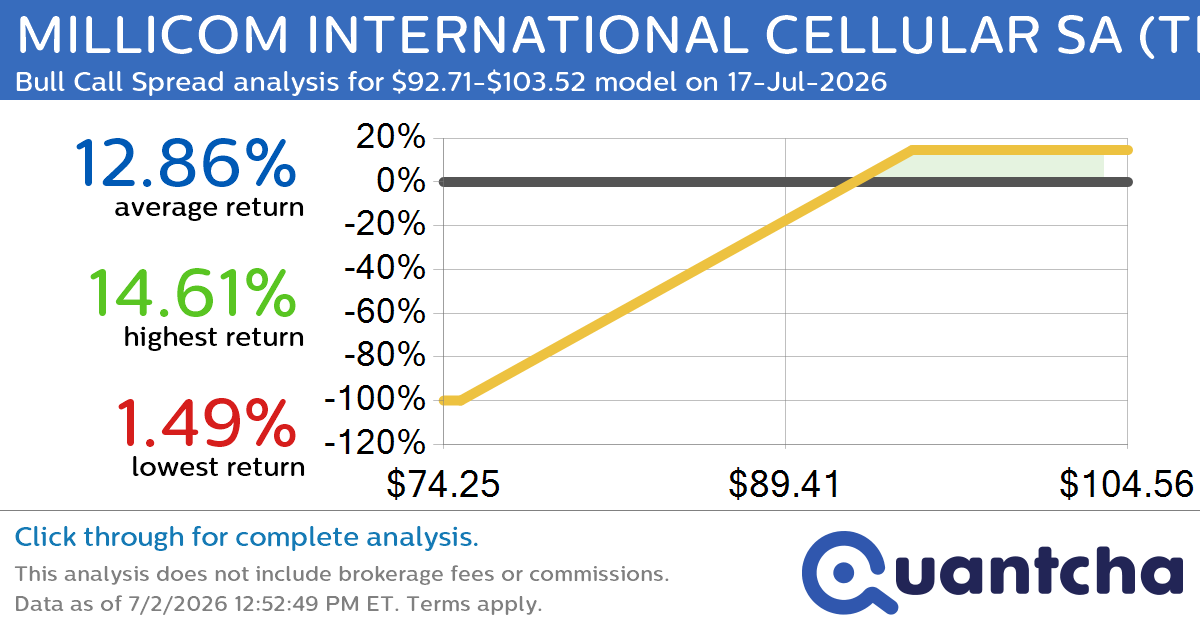 52-Week High Alert: Trading today’s movement in MILLICOM INTERNATIONAL CELLULAR SA $TIGO