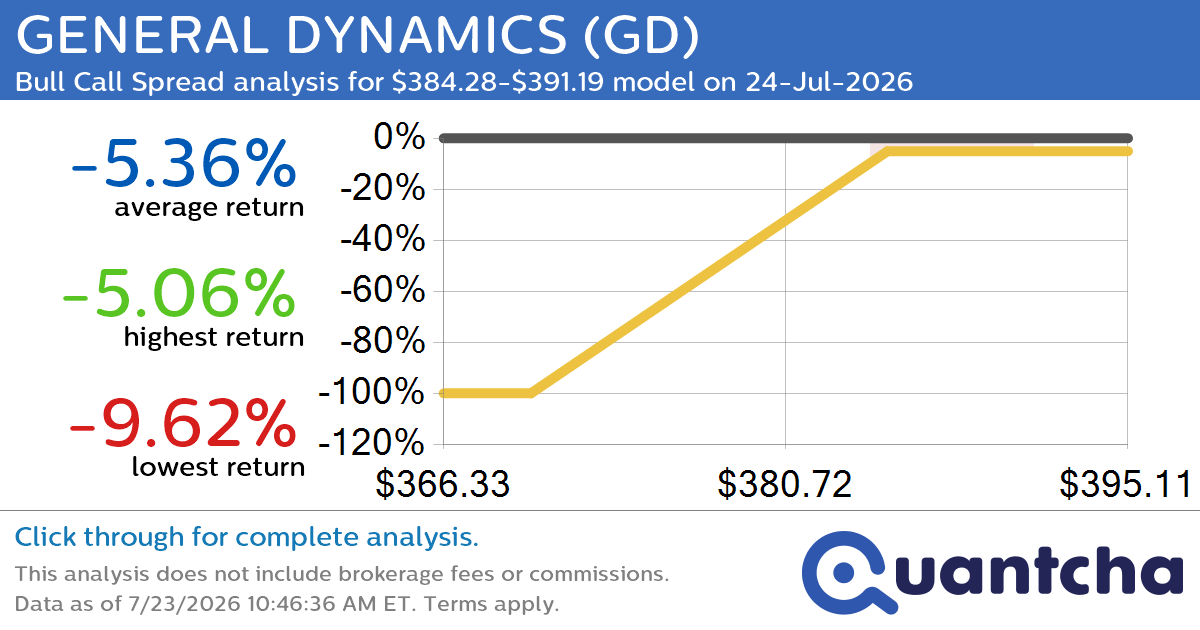 52-Week High Alert: Trading today’s movement in GENERAL DYNAMICS $GD