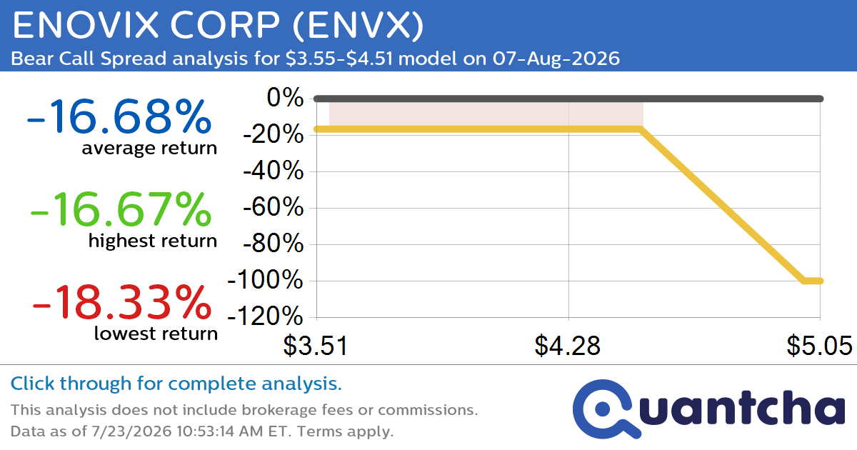 52-Week Low Alert: Trading today’s movement in ENOVIX CORP $ENVX
