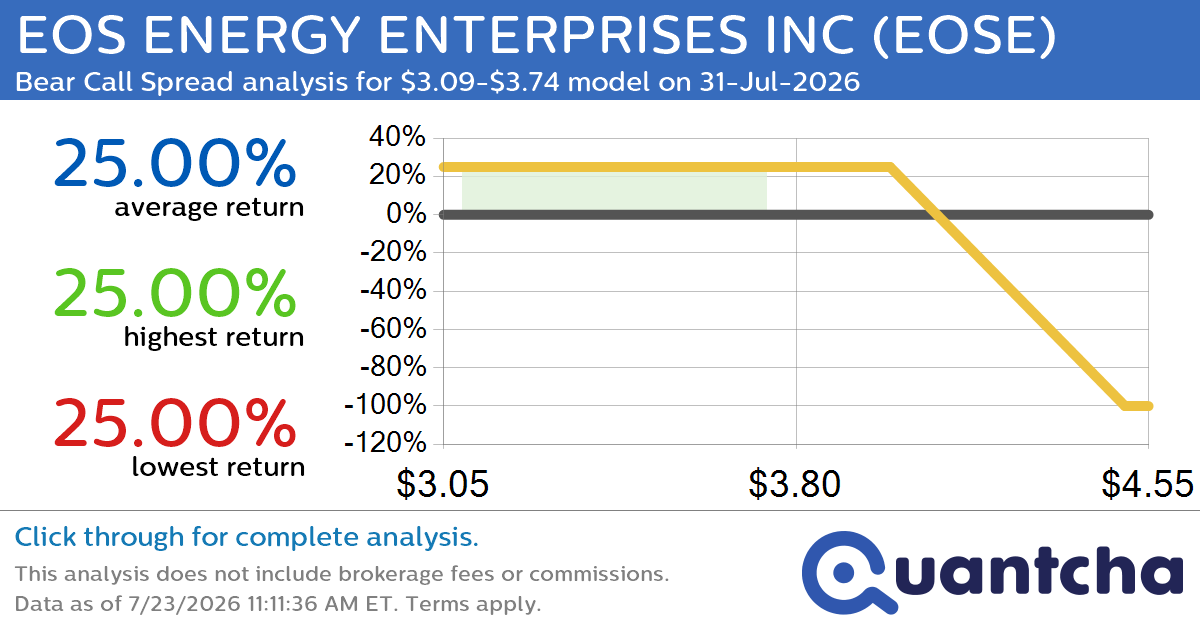 52-Week Low Alert: Trading today’s movement in EOS ENERGY ENTERPRISES INC $EOSE