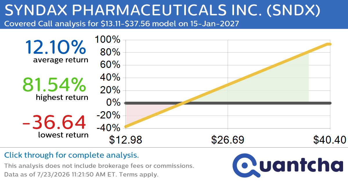 Covered Call Alert: SYNDAX PHARMACEUTICALS INC. $SNDX returning up to 81.52% through 15-Jan-2027