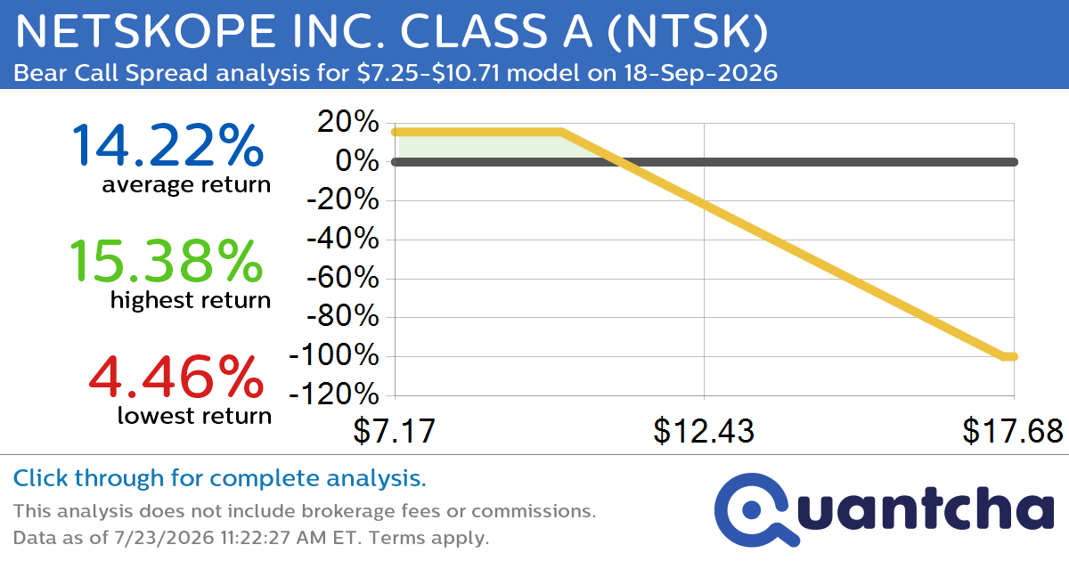 Big Loser Alert: Trading today’s -10.9% move in NETSKOPE INC. CLASS A $NTSK