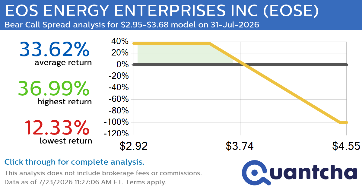 Big Loser Alert: Trading today’s -7.7% move in EOS ENERGY ENTERPRISES INC $EOSE