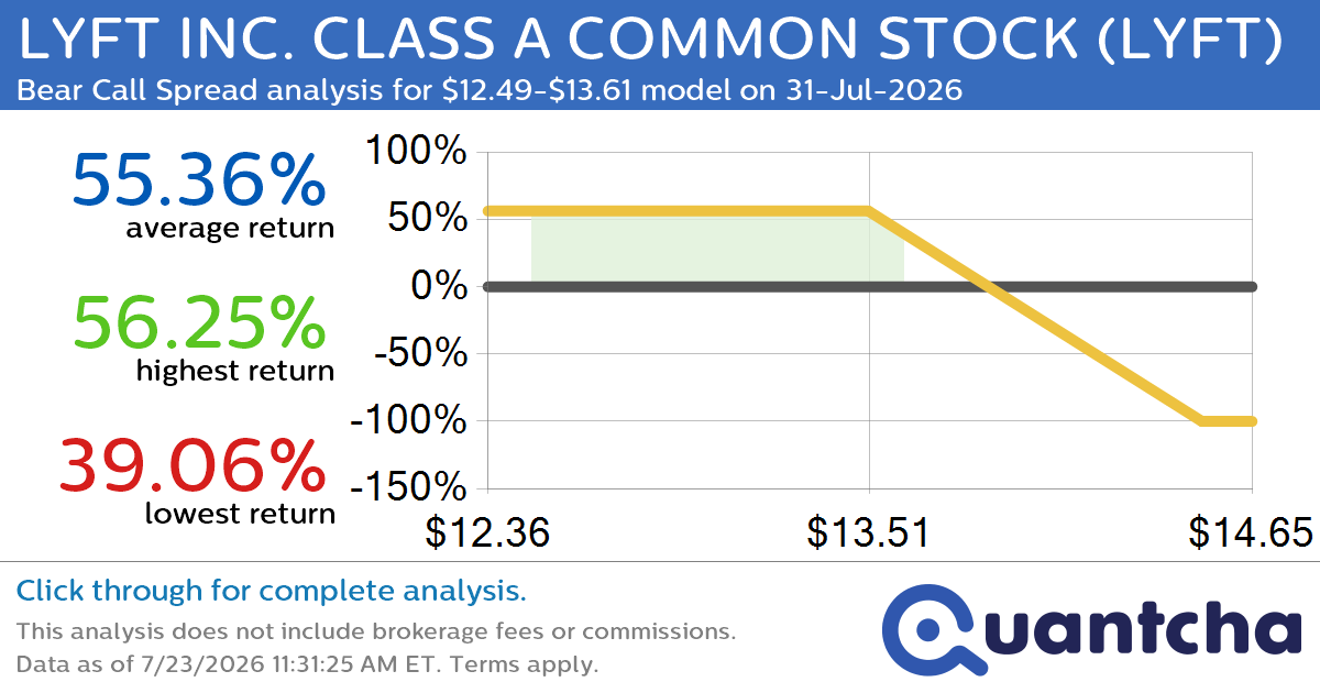 Big Loser Alert: Trading today’s -7.2% move in LYFT INC. CLASS A COMMON STOCK $LYFT