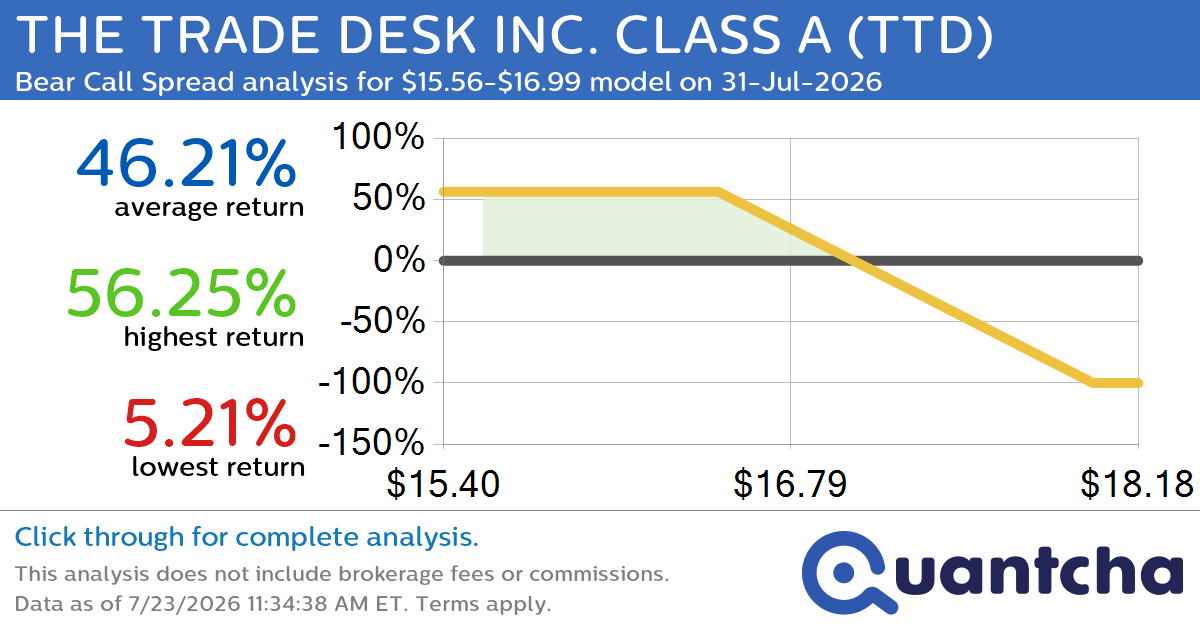 52-Week Low Alert: Trading today’s movement in THE TRADE DESK INC. CLASS A $TTD