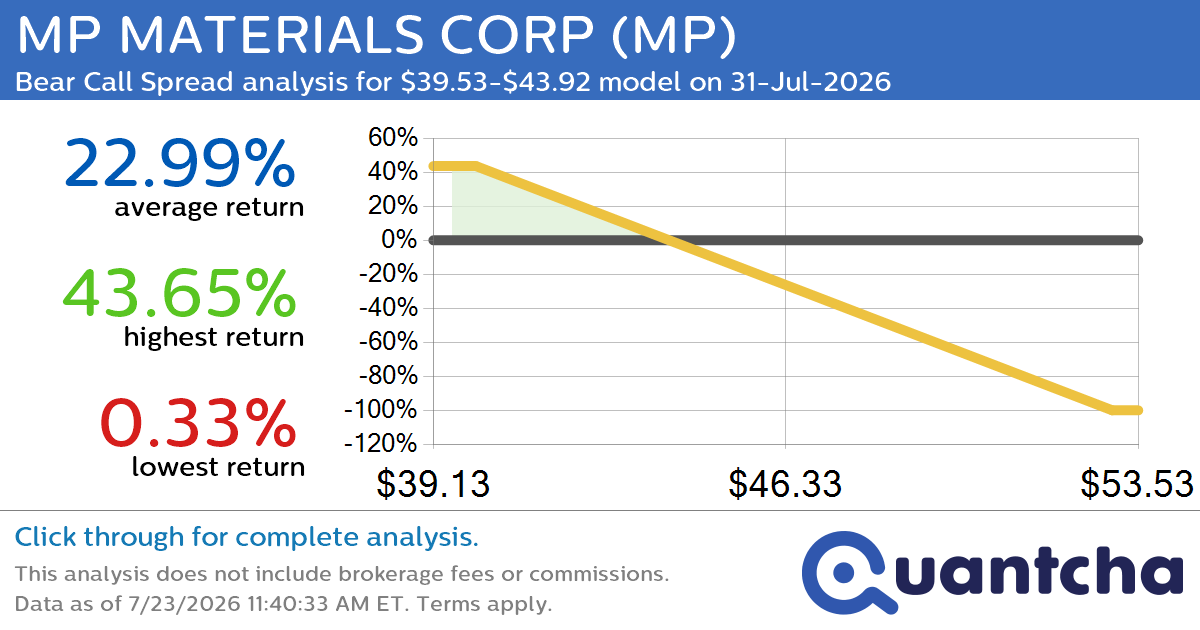 52-Week Low Alert: Trading today’s movement in MP MATERIALS CORP $MP