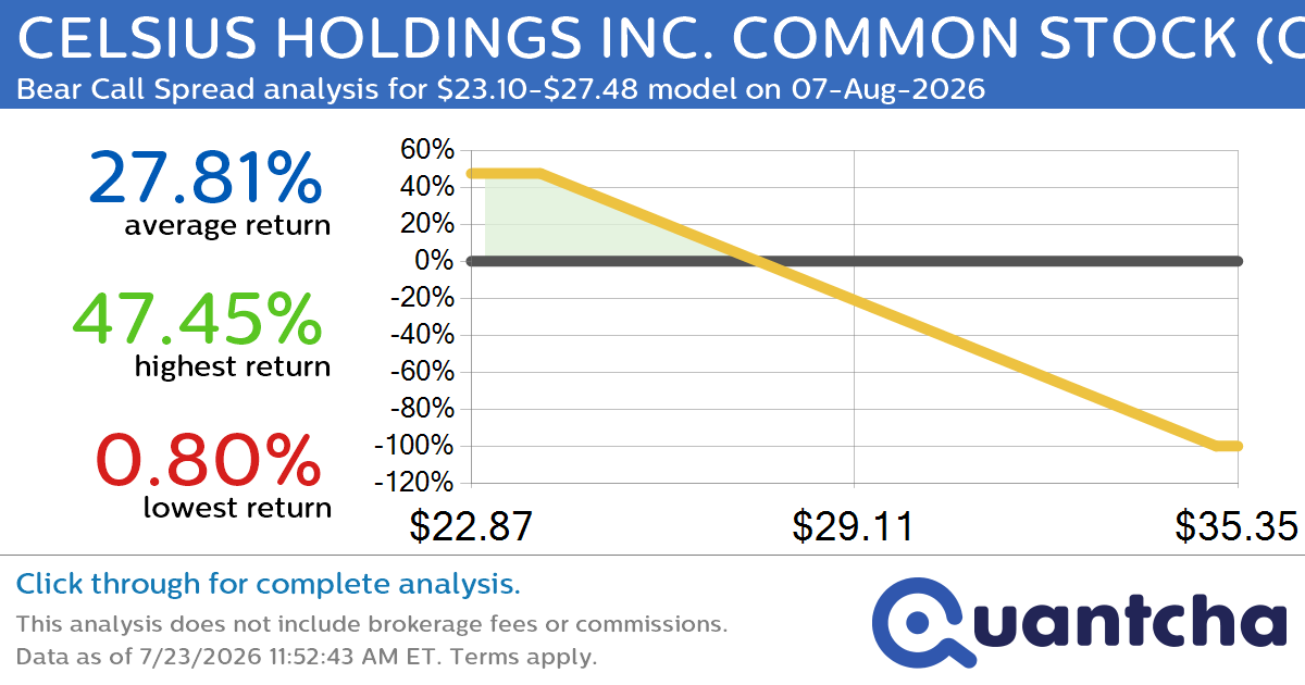 52-Week Low Alert: Trading today’s movement in CELSIUS HOLDINGS INC. COMMON STOCK $CELH