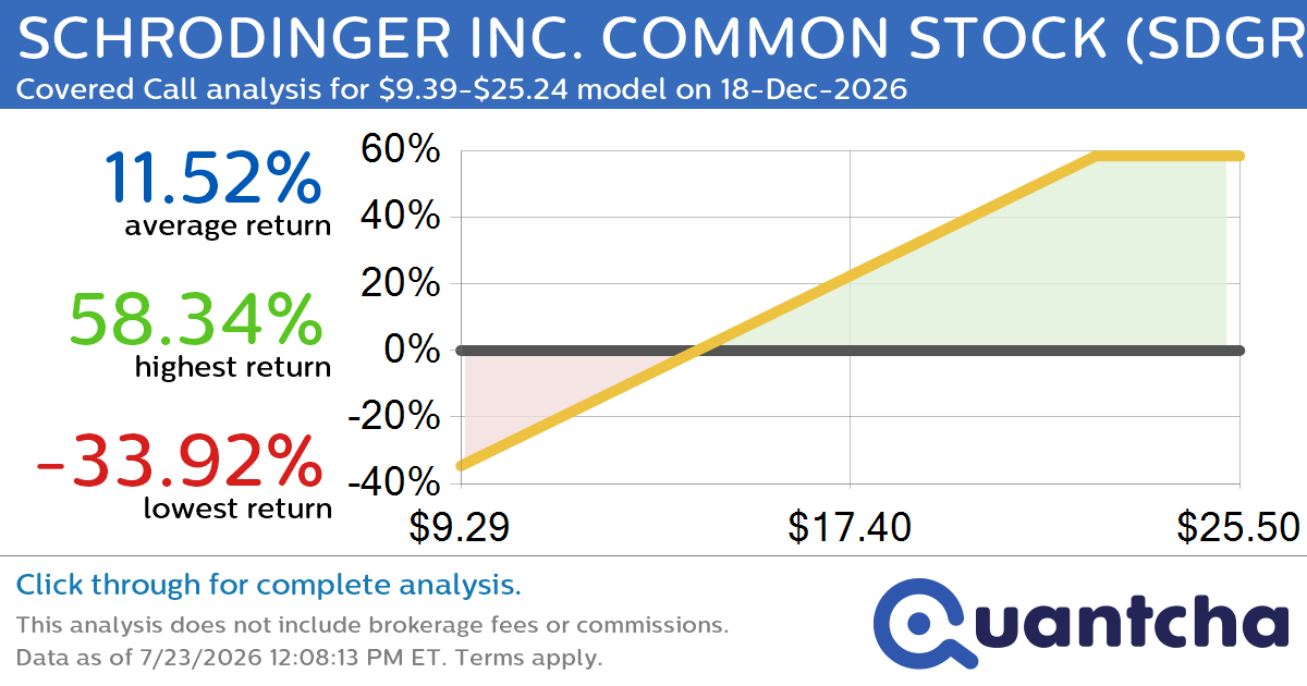 Covered Call Alert: SCHRODINGER INC. COMMON STOCK $SDGR returning up to 58.34% through 18-Dec-2026