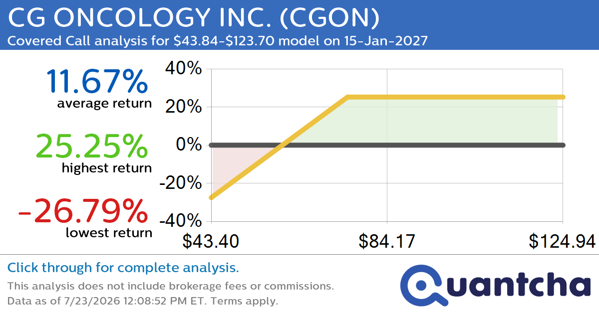 Covered Call Alert: CG ONCOLOGY INC. $CGON returning up to 25.25% through 15-Jan-2027