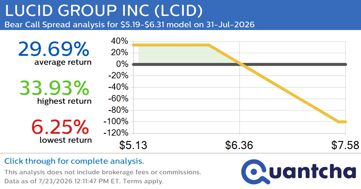 Big Loser Alert: Trading today’s -7.1% move in LUCID GROUP INC $LCID