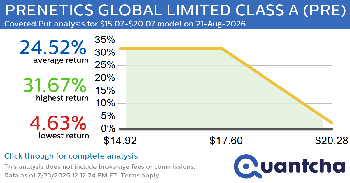 Big Loser Alert: Trading today’s -8.5% move in PRENETICS GLOBAL LIMITED CLASS A $PRE