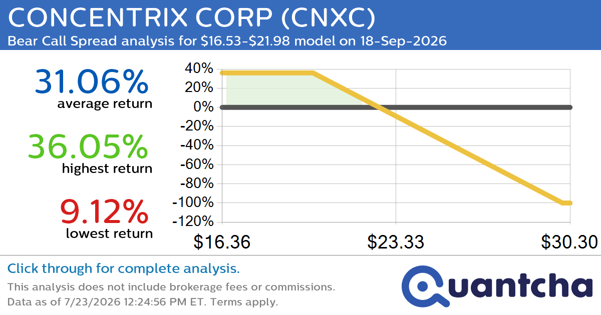 Big Loser Alert: Trading today’s -7.0% move in CONCENTRIX CORP $CNXC