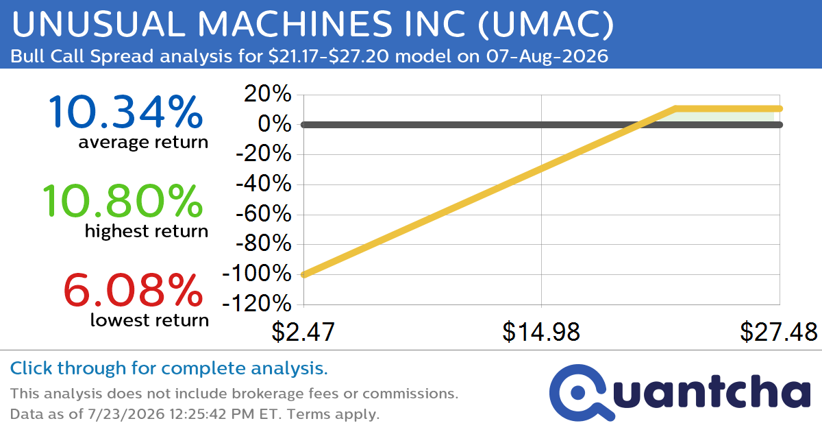 Big Gainer Alert: Trading today’s 7.5% move in UNUSUAL MACHINES INC $UMAC