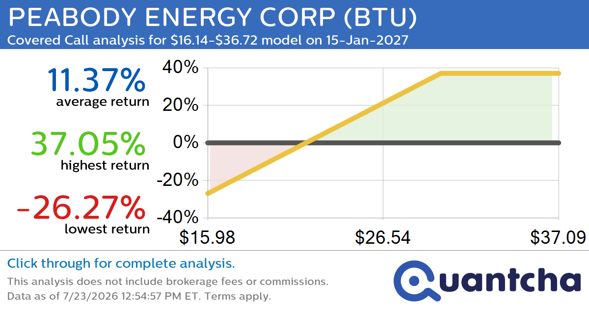 Covered Call Alert: PEABODY ENERGY CORP $BTU returning up to 37.05% through 15-Jan-2027