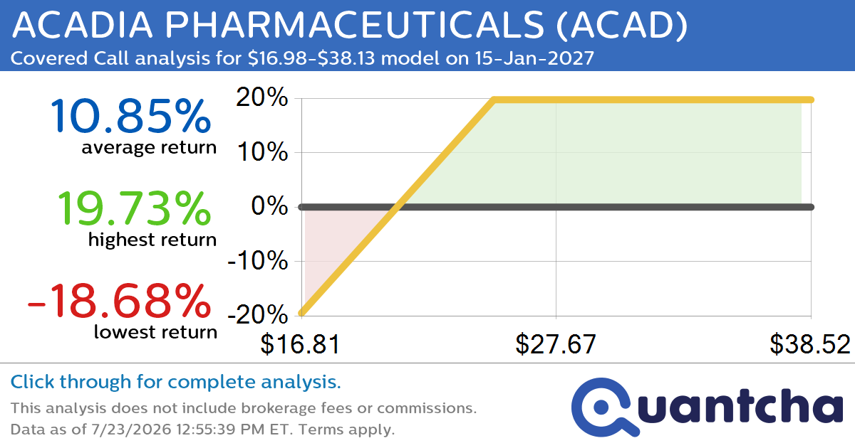 Covered Call Alert: ACADIA PHARMACEUTICALS $ACAD returning up to 19.73% through 15-Jan-2027