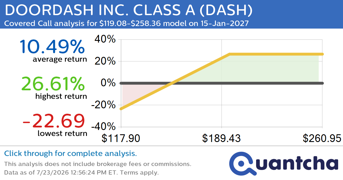 Covered Call Alert: DOORDASH INC. CLASS A $DASH returning up to 26.77% through 15-Jan-2027