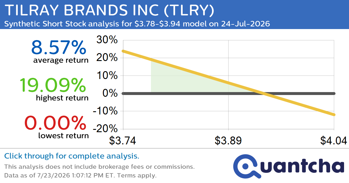 52-Week Low Alert: Trading today’s movement in TILRAY BRANDS INC $TLRY