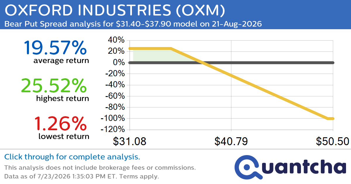 Big Loser Alert: Trading today’s -7.1% move in OXFORD INDUSTRIES $OXM
