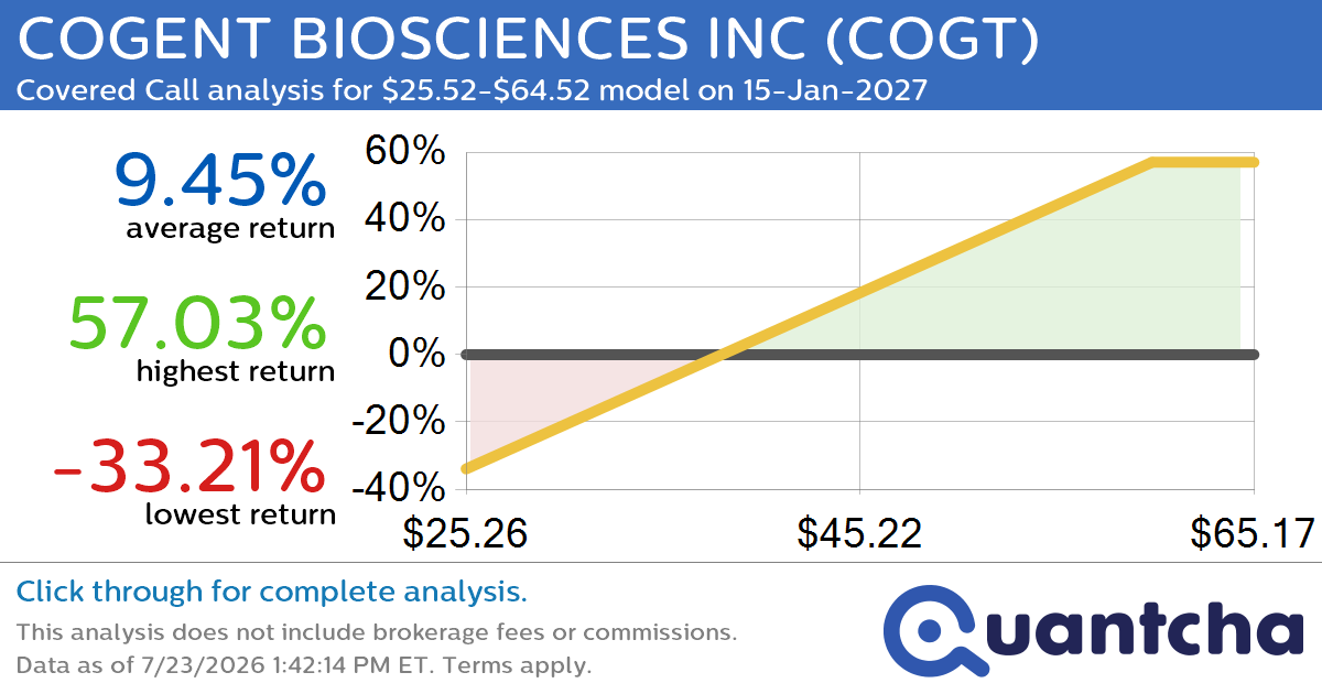 Covered Call Alert: COGENT BIOSCIENCES INC $COGT returning up to 58.27% through 15-Jan-2027