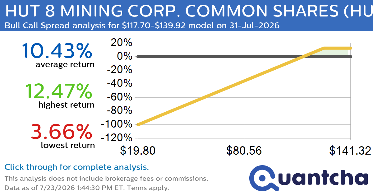 Big Gainer Alert: Trading today’s 7.0% move in HUT 8 MINING CORP. COMMON SHARES $HUT