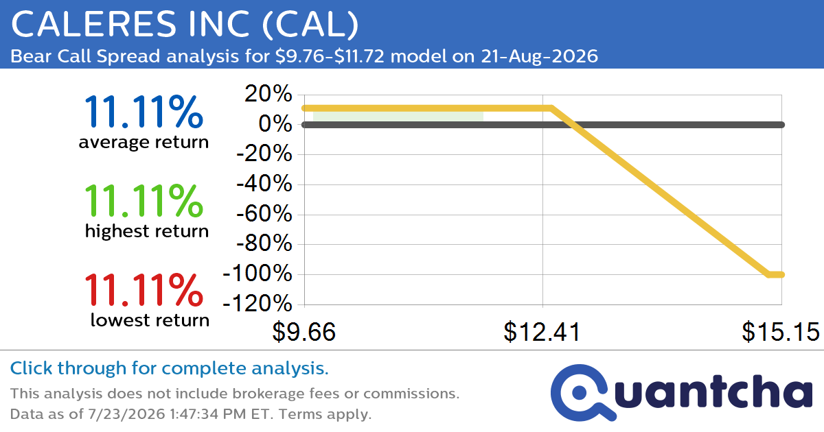 Big Loser Alert: Trading today’s -7.0% move in CALERES INC $CAL