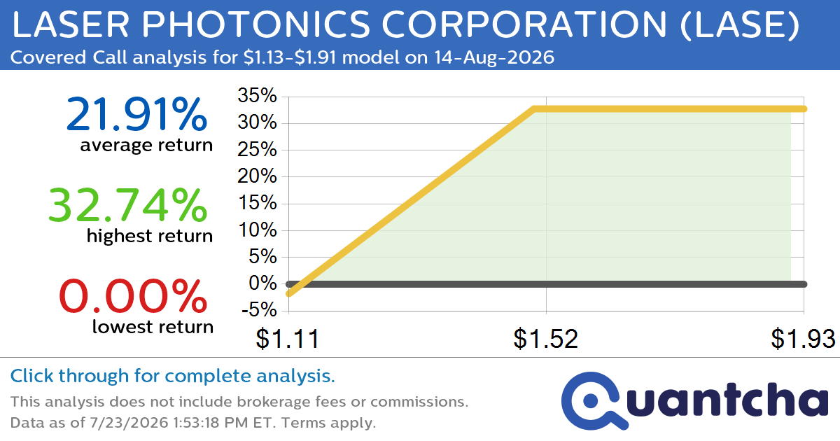 Big Gainer Alert: Trading today’s 7.1% move in LASER PHOTONICS CORPORATION $LASE