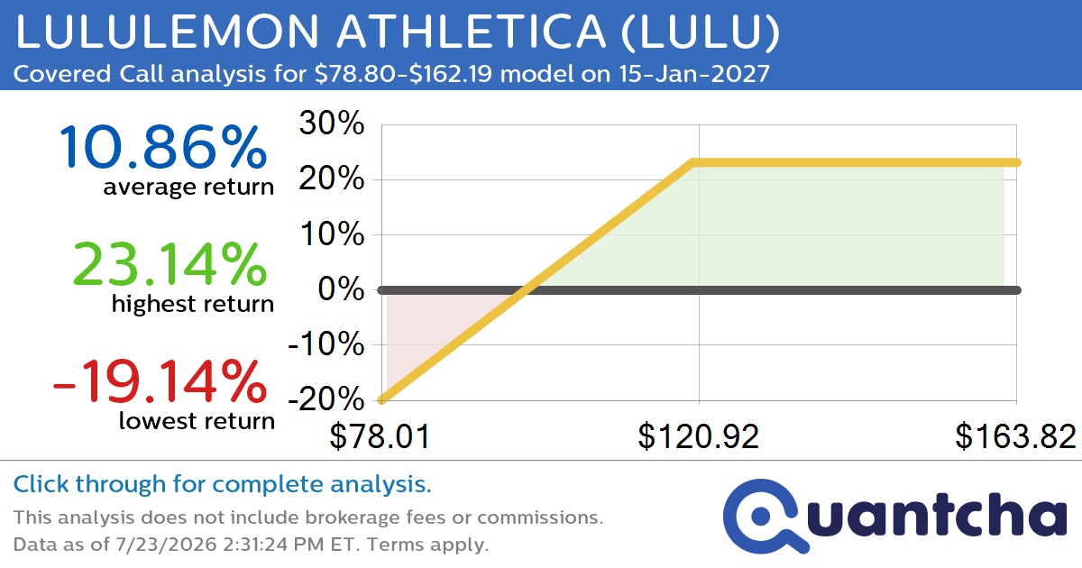 Covered Call Alert: LULULEMON ATHLETICA $LULU returning up to 23.14% through 15-Jan-2027