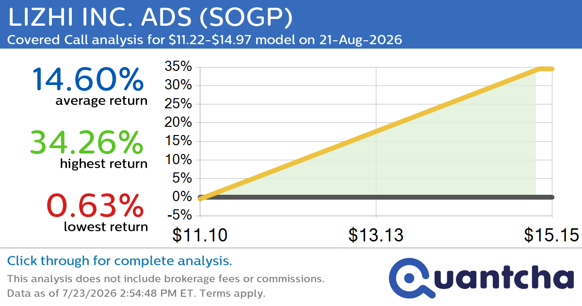 Big Gainer Alert: Trading today’s 8.9% move in LIZHI INC. ADS $SOGP