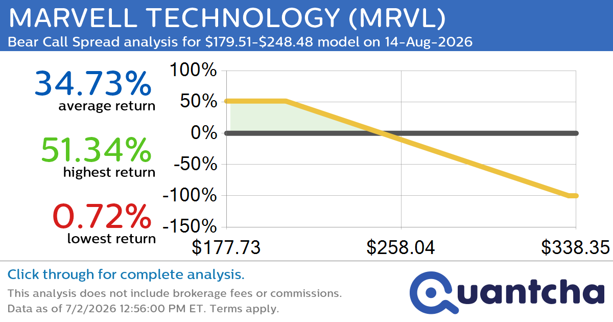 Big Loser Alert: Trading today’s -9.0% move in MARVELL TECHNOLOGY $MRVL