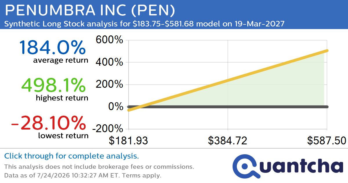 Synthetic Long Discount Alert: PENUMBRA INC $PEN trading at a 35.56% discount for the 19-Mar-2027 expiration