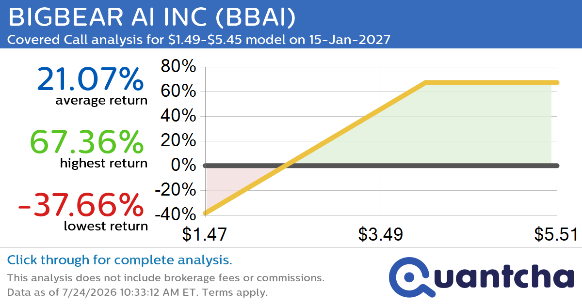 Covered Call Alert: BIGBEAR AI INC $BBAI returning up to 67.36% through 15-Jan-2027