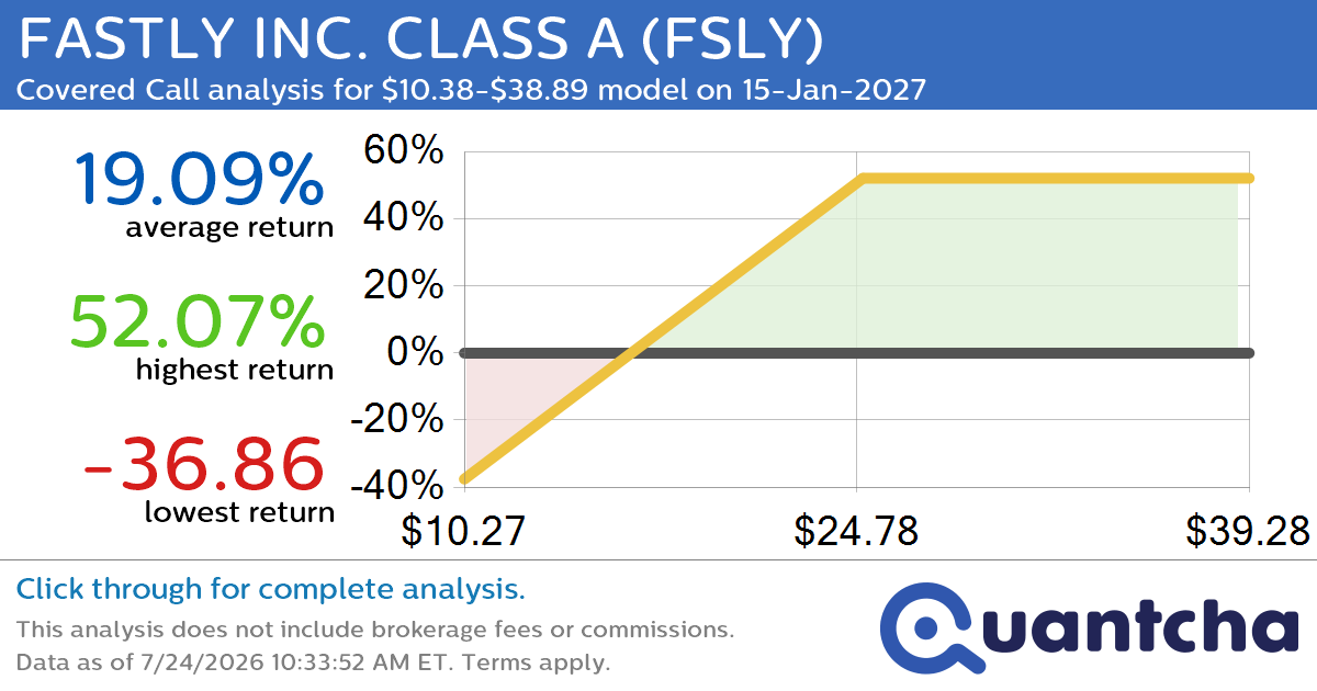 Covered Call Alert: FASTLY INC. CLASS A $FSLY returning up to 52.07% through 15-Jan-2027
