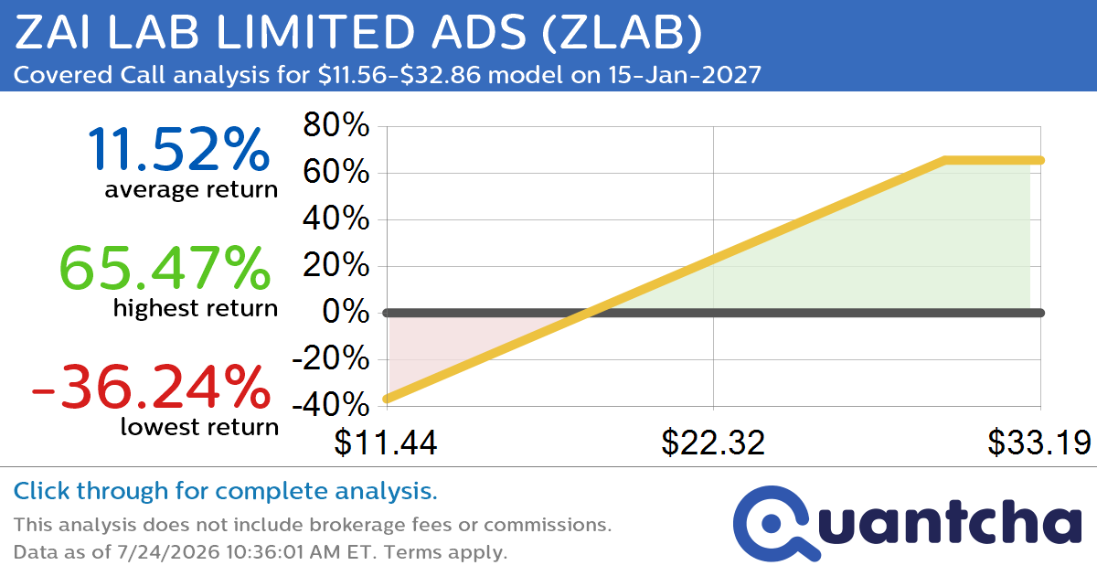 Covered Call Alert: ZAI LAB LIMITED ADS $ZLAB returning up to 65.47% through 15-Jan-2027