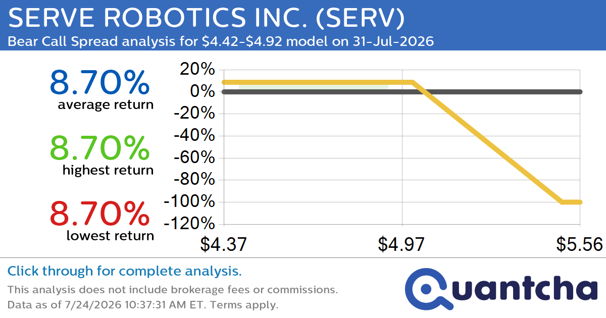 52-Week Low Alert: Trading today’s movement in SERVE ROBOTICS INC. $SERV