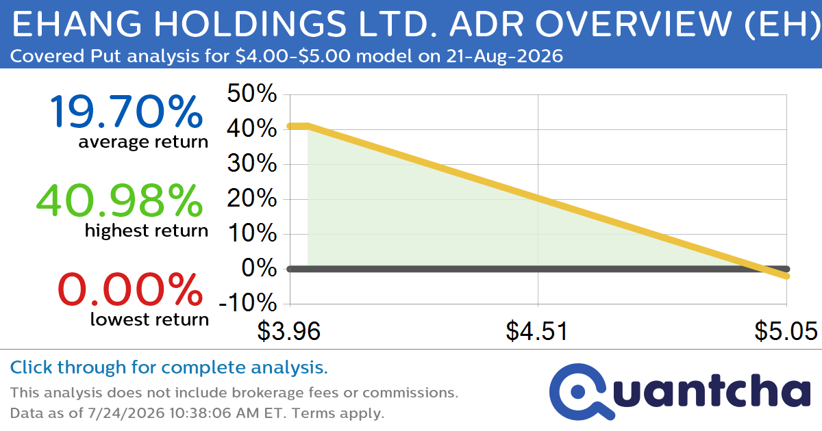 52-Week Low Alert: Trading today’s movement in EHANG HOLDINGS LTD. ADR OVERVIEW $EH