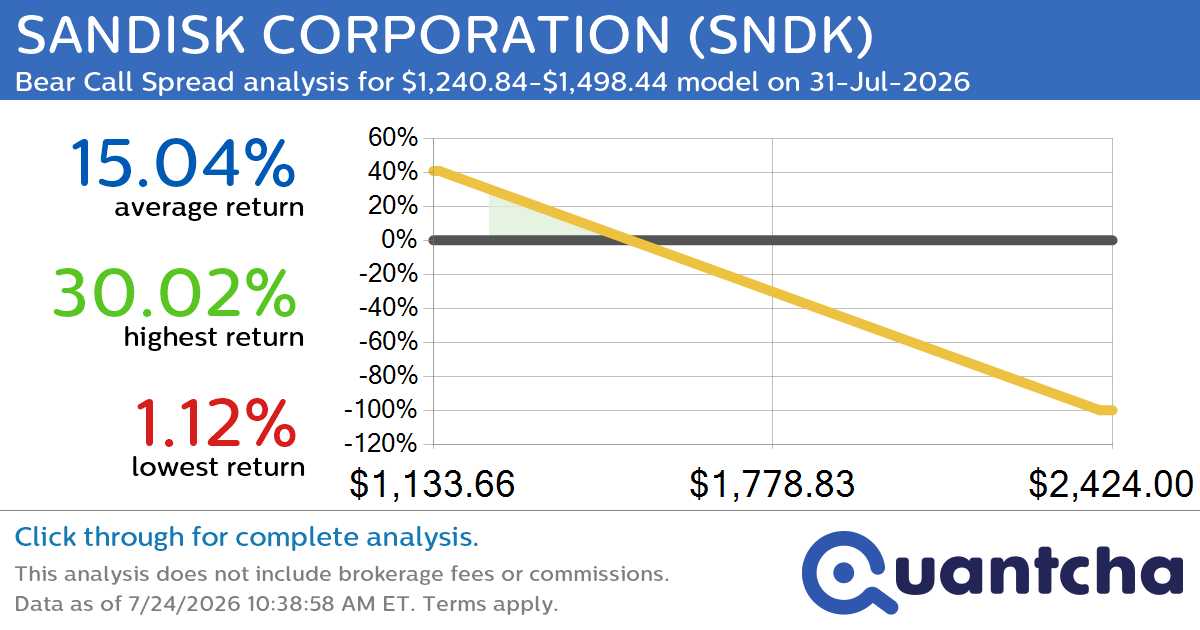 Big Loser Alert: Trading today’s -7.0% move in SANDISK CORPORATION $SNDK