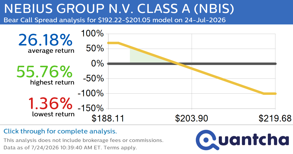 Big Loser Alert: Trading today’s -9.0% move in NEBIUS GROUP N.V. CLASS A $NBIS