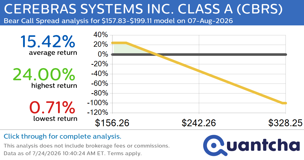 Big Loser Alert: Trading today’s -9.6% move in CEREBRAS SYSTEMS INC. CLASS A $CBRS