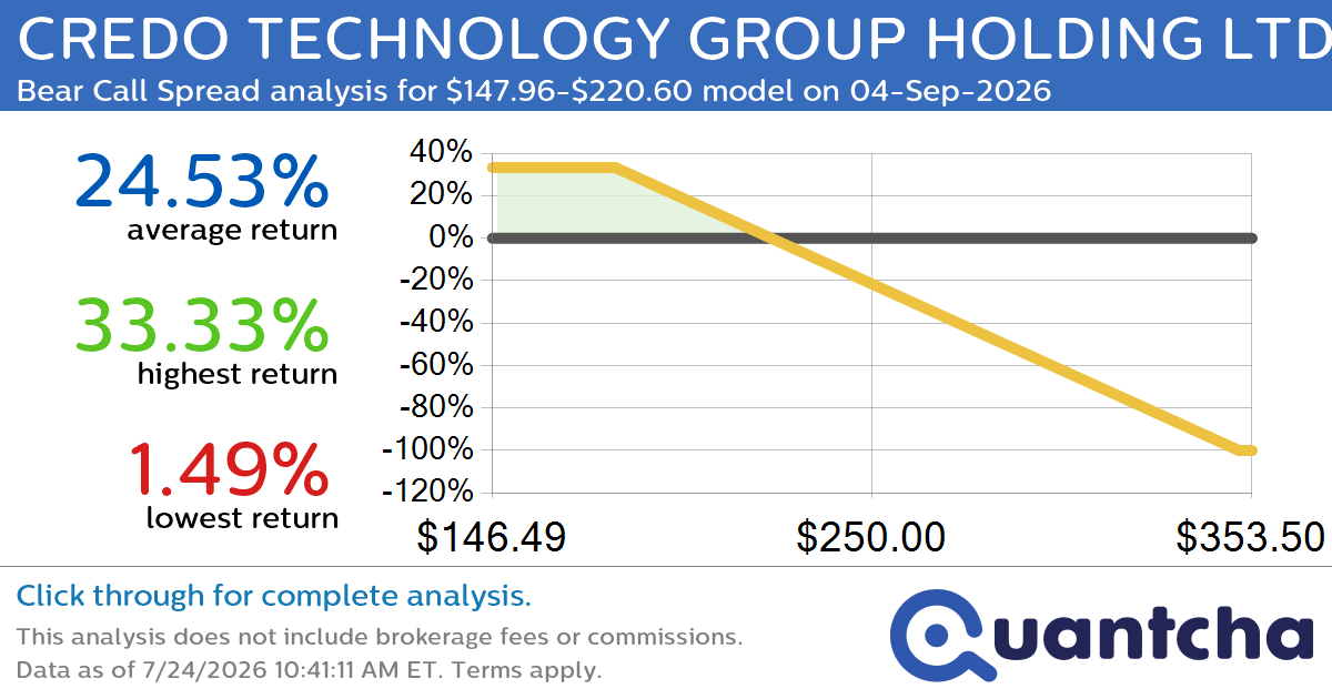 Big Loser Alert: Trading today’s -7.1% move in CREDO TECHNOLOGY GROUP HOLDING LTD $CRDO