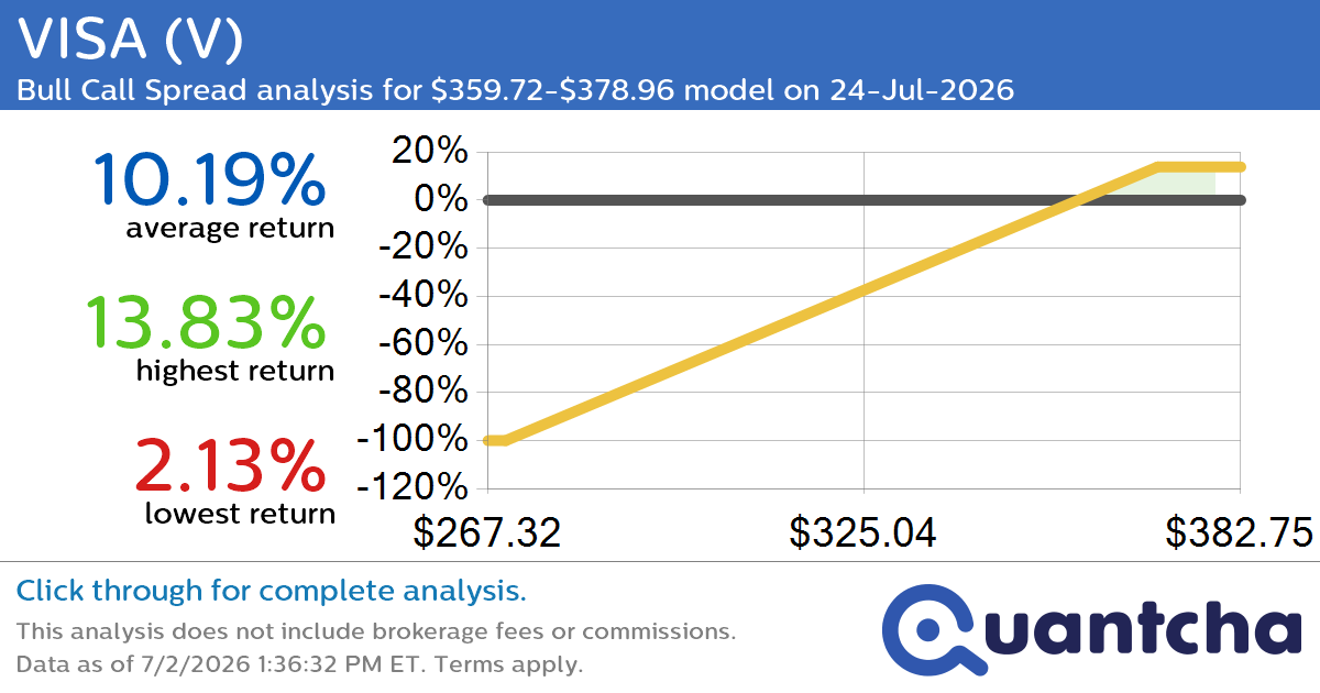 52-Week High Alert: Trading today’s movement in VISA $V