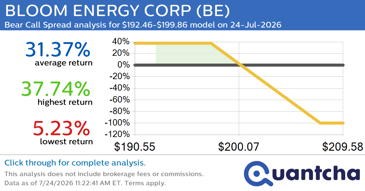 Big Loser Alert: Trading today’s -8.0% move in BLOOM ENERGY CORP $BE