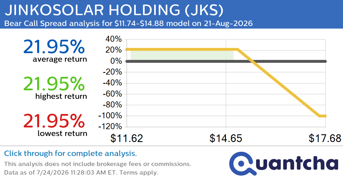 52-Week Low Alert: Trading today’s movement in JINKOSOLAR HOLDING $JKS