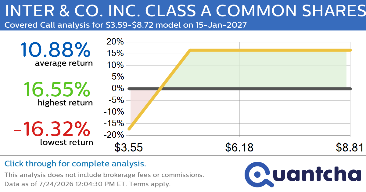 Covered Call Alert: INTER & CO. INC. CLASS A COMMON SHARES $INTR returning up to 16.55% through 15-Jan-2027