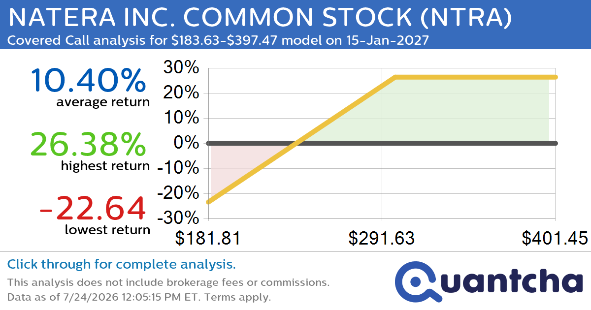 Covered Call Alert: NATERA INC. COMMON STOCK $NTRA returning up to 26.38% through 15-Jan-2027