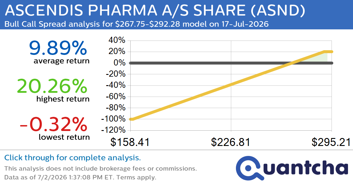 52-Week High Alert: Trading today’s movement in ASCENDIS PHARMA A/S SHARE $ASND